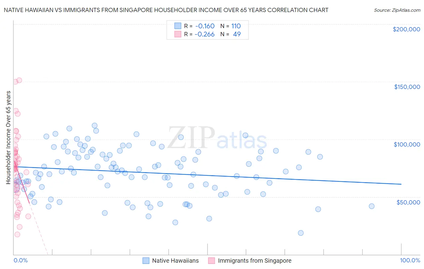 Native Hawaiian vs Immigrants from Singapore Householder Income Over 65 years