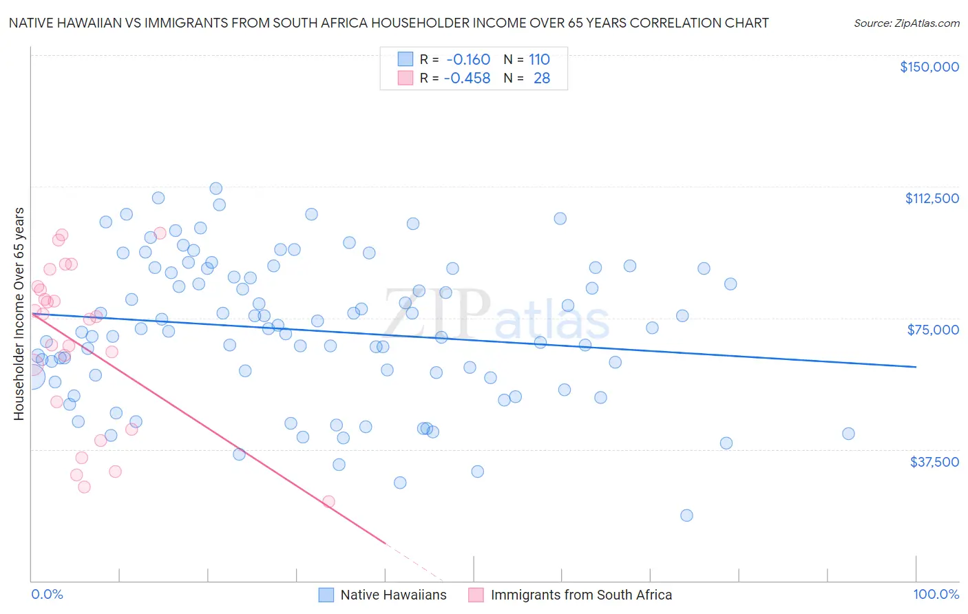 Native Hawaiian vs Immigrants from South Africa Householder Income Over 65 years