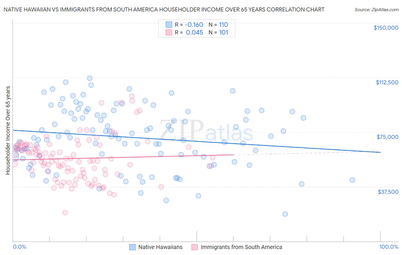 Native Hawaiian vs Immigrants from South America Householder Income Over 65 years