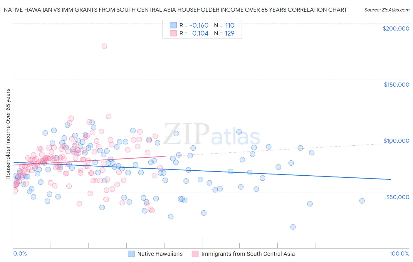 Native Hawaiian vs Immigrants from South Central Asia Householder Income Over 65 years
