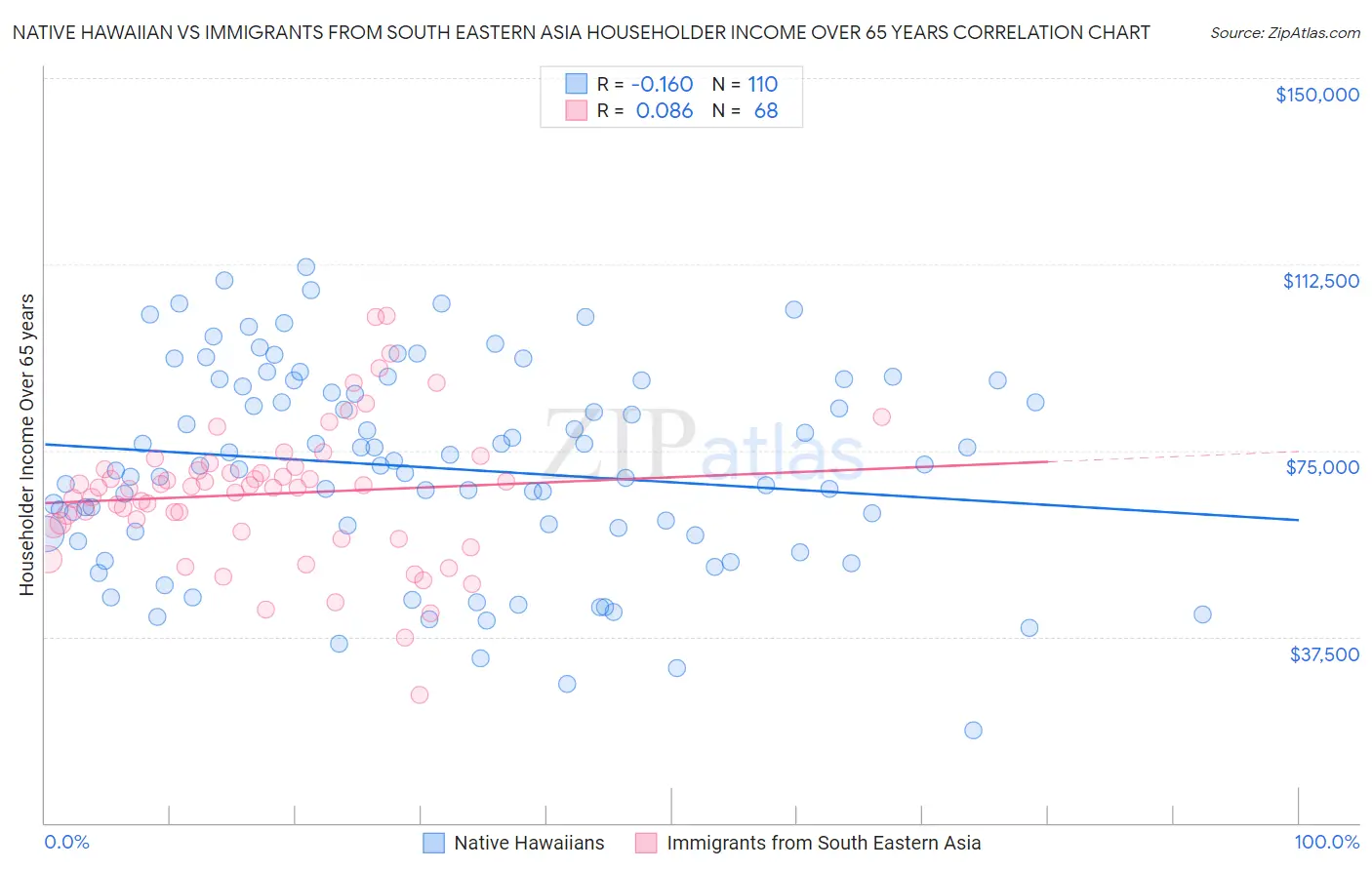 Native Hawaiian vs Immigrants from South Eastern Asia Householder Income Over 65 years