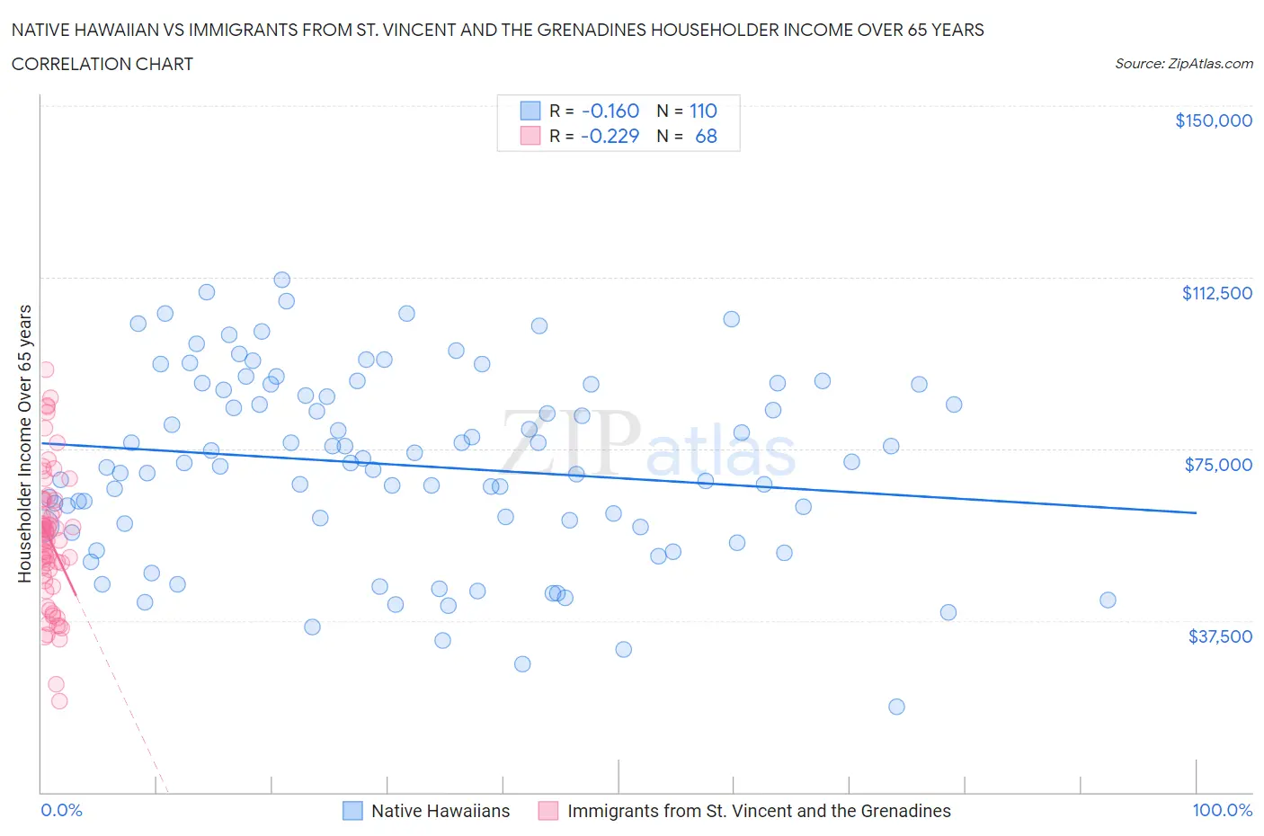 Native Hawaiian vs Immigrants from St. Vincent and the Grenadines Householder Income Over 65 years