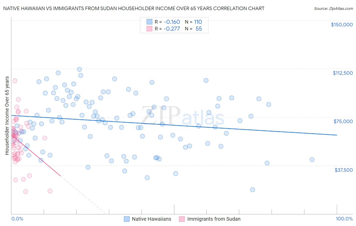 Native Hawaiian vs Immigrants from Sudan Householder Income Over 65 years