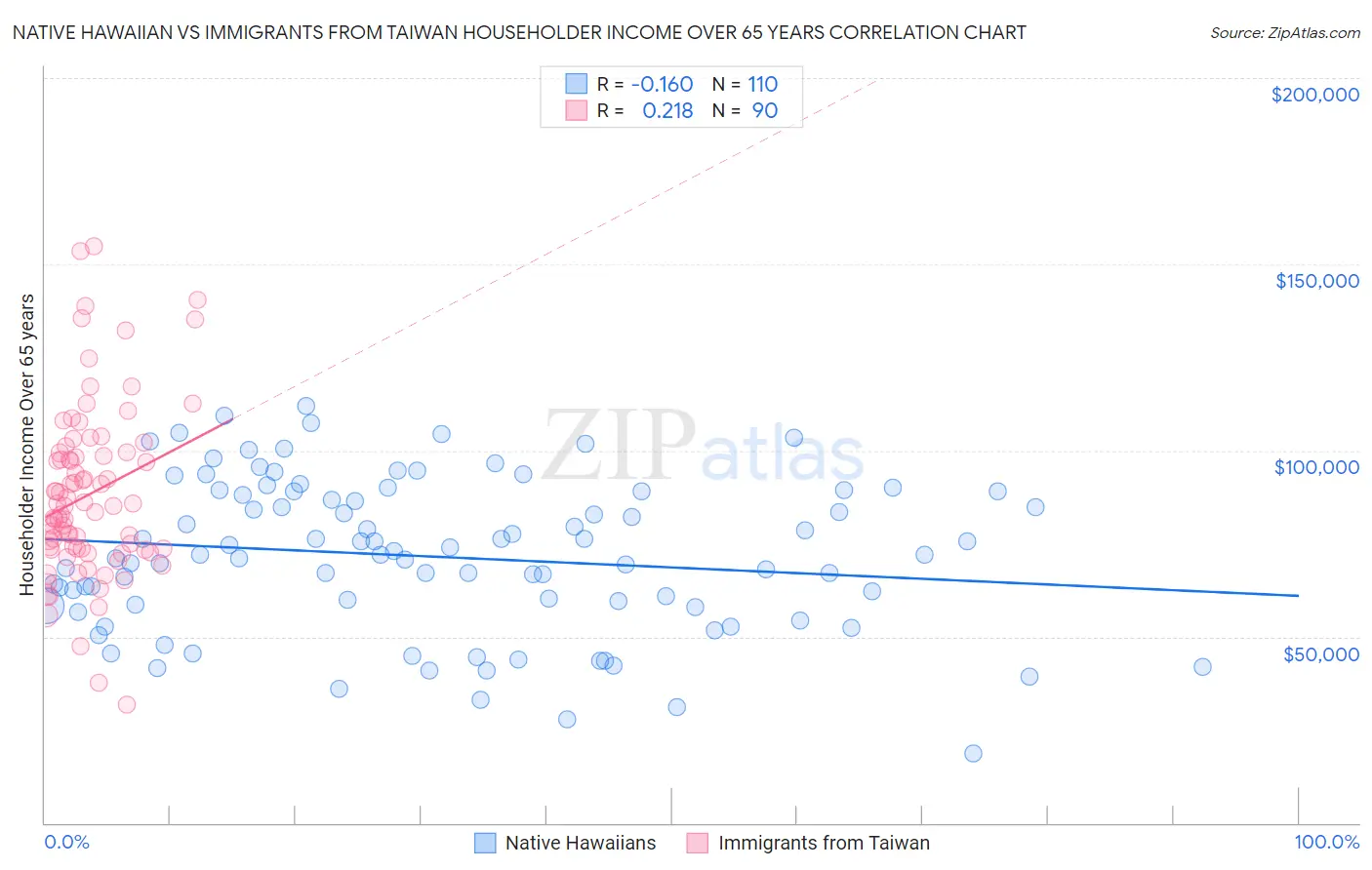 Native Hawaiian vs Immigrants from Taiwan Householder Income Over 65 years