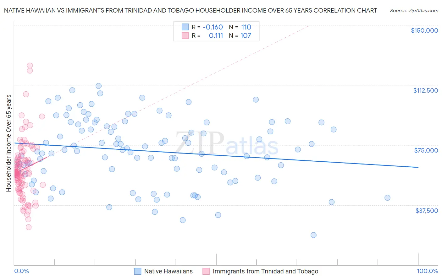 Native Hawaiian vs Immigrants from Trinidad and Tobago Householder Income Over 65 years