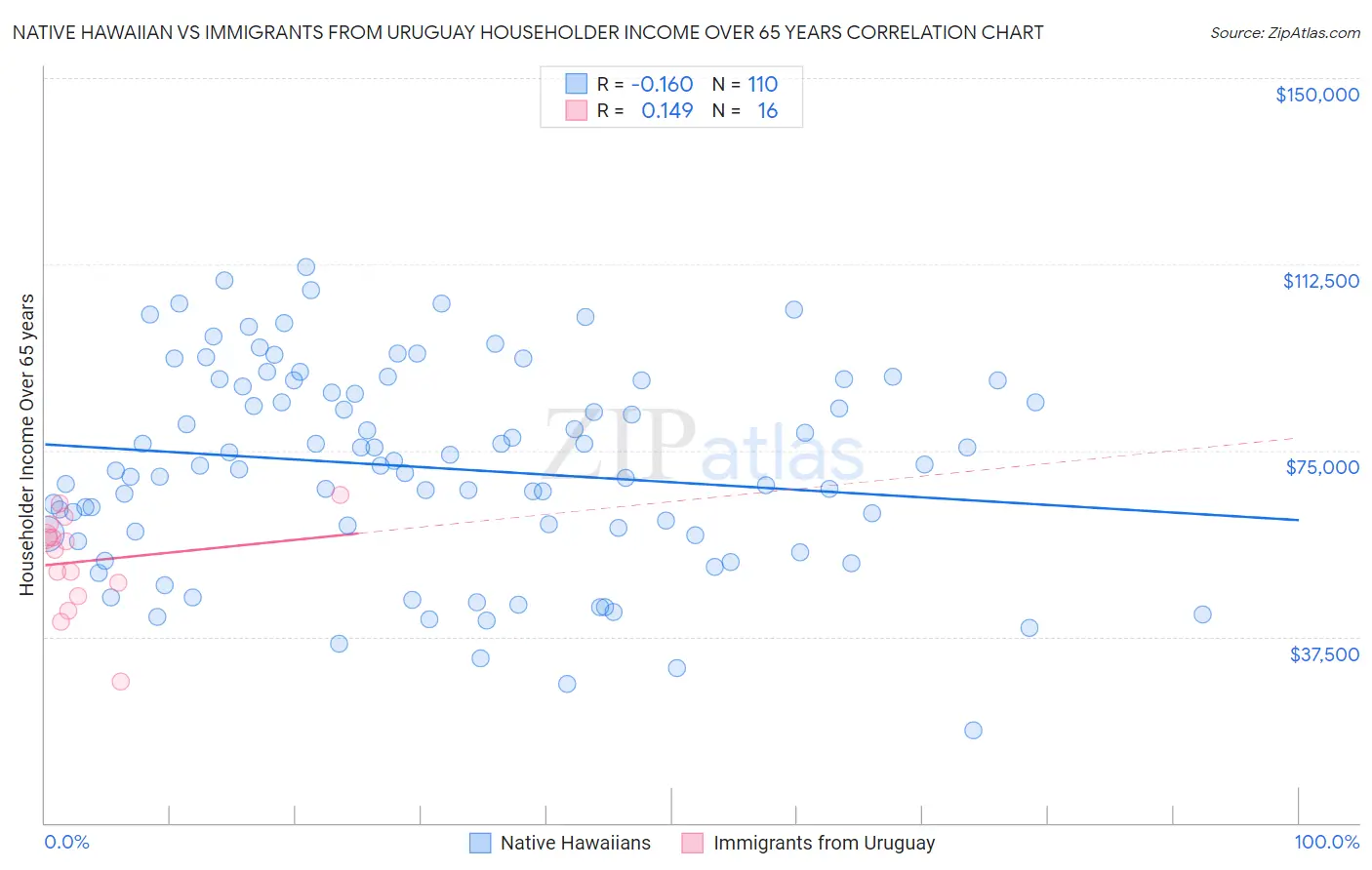 Native Hawaiian vs Immigrants from Uruguay Householder Income Over 65 years