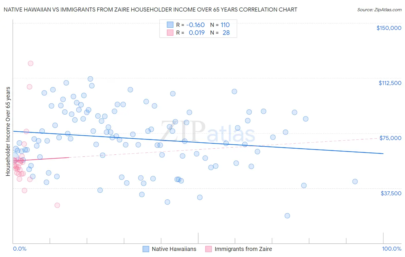 Native Hawaiian vs Immigrants from Zaire Householder Income Over 65 years