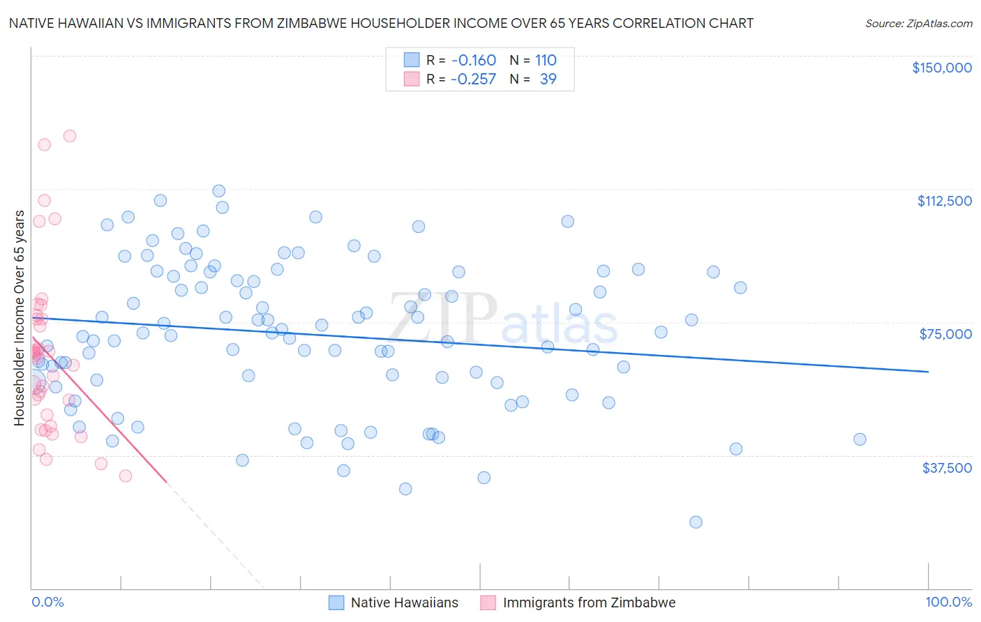 Native Hawaiian vs Immigrants from Zimbabwe Householder Income Over 65 years