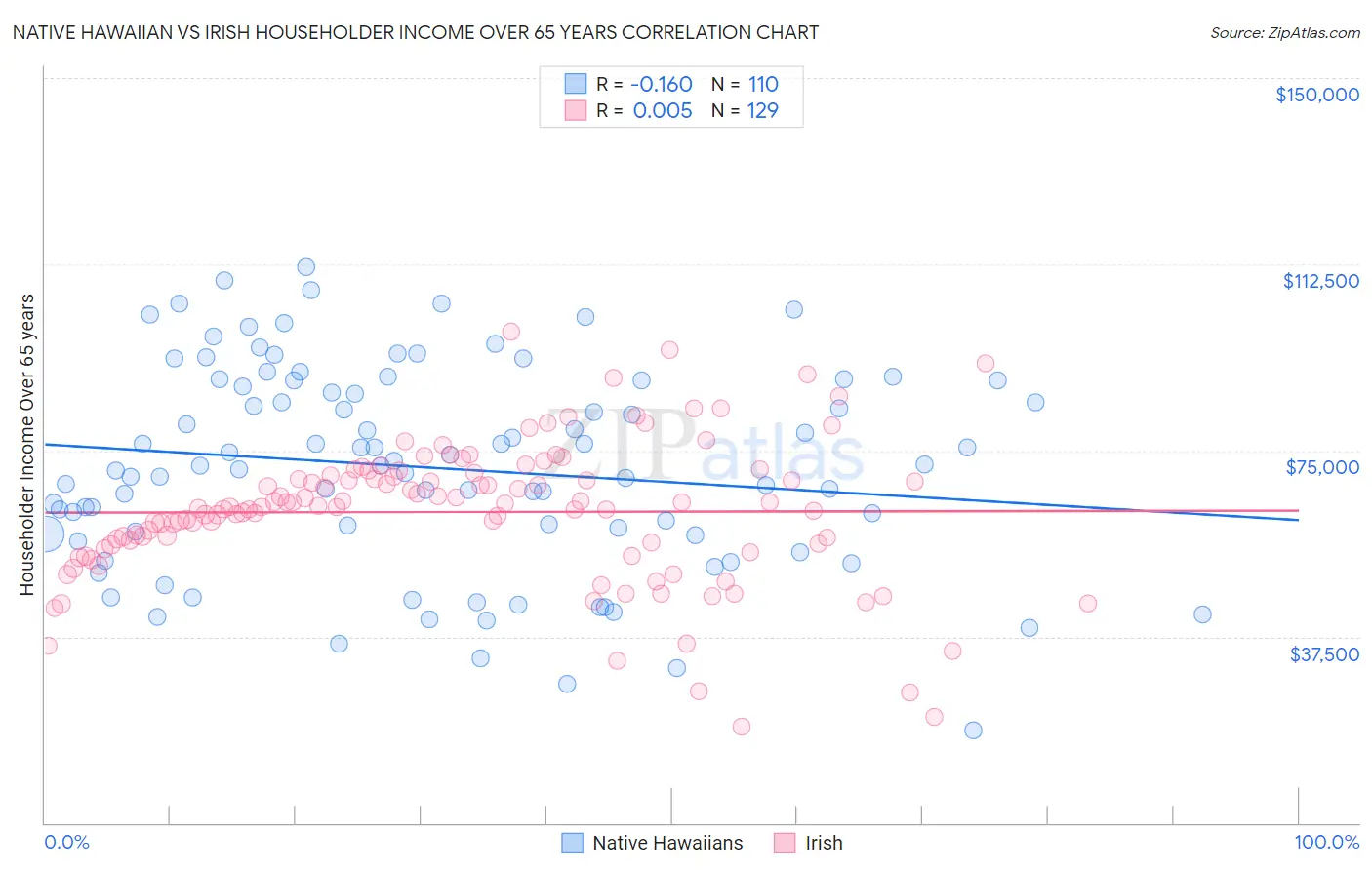 Native Hawaiian vs Irish Householder Income Over 65 years
