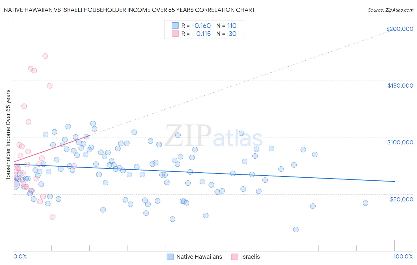 Native Hawaiian vs Israeli Householder Income Over 65 years