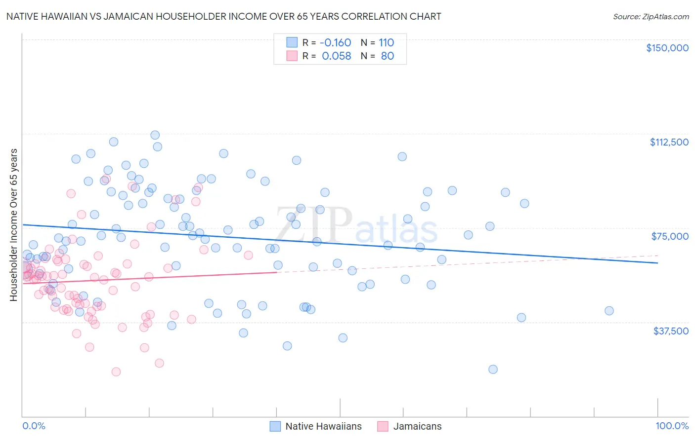 Native Hawaiian vs Jamaican Householder Income Over 65 years