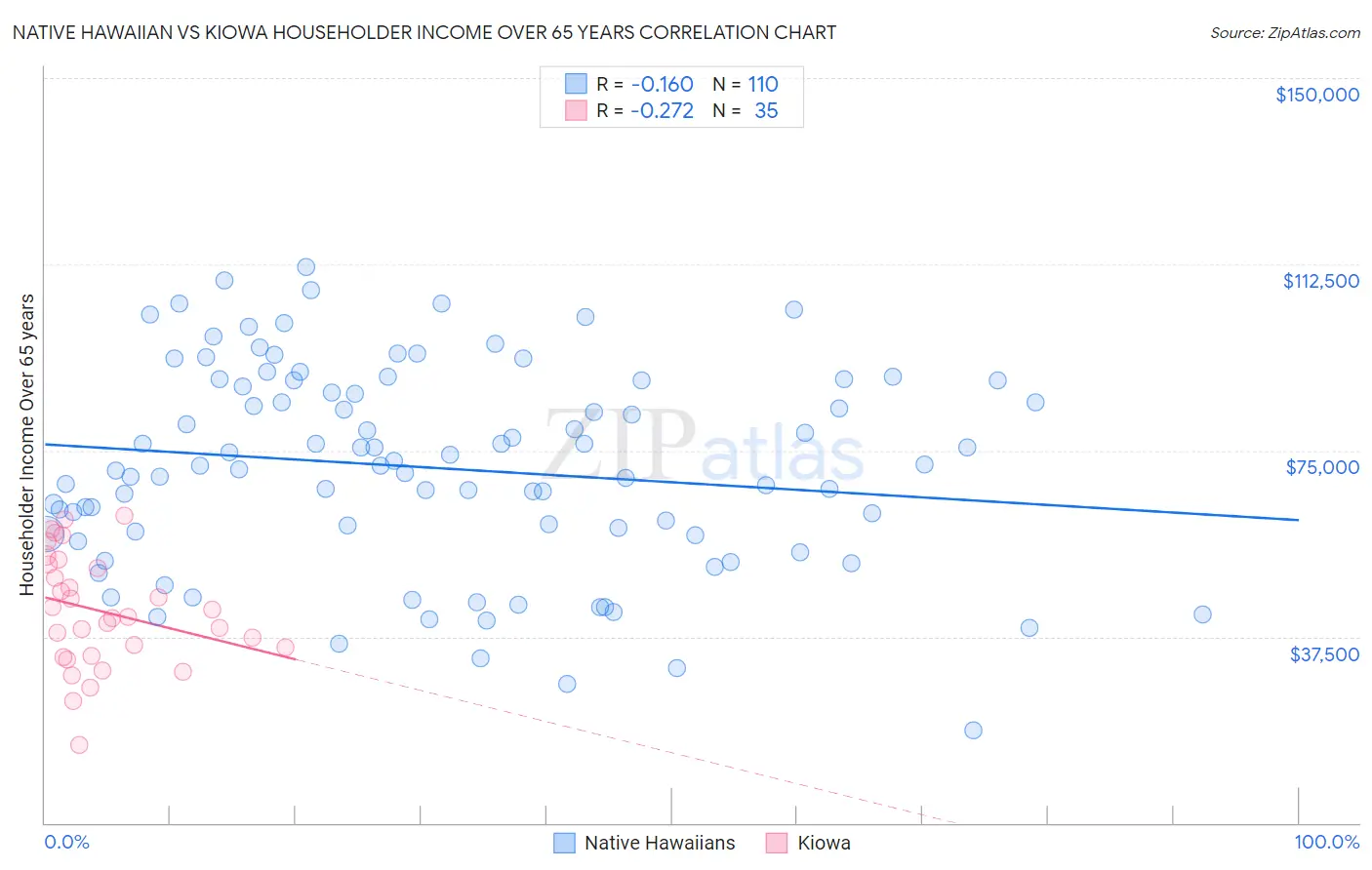 Native Hawaiian vs Kiowa Householder Income Over 65 years