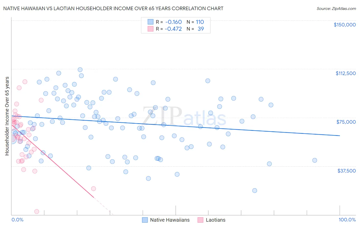 Native Hawaiian vs Laotian Householder Income Over 65 years