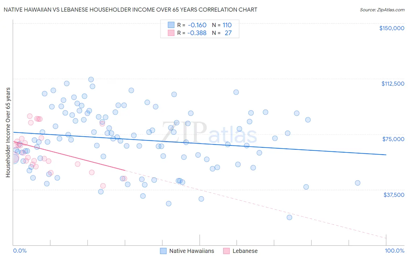 Native Hawaiian vs Lebanese Householder Income Over 65 years