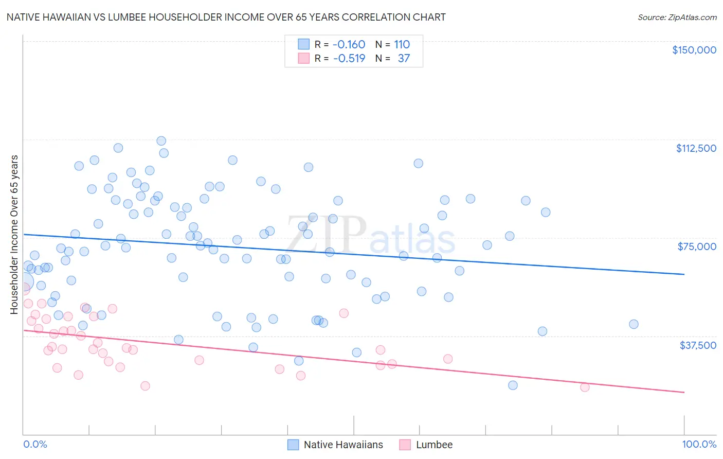 Native Hawaiian vs Lumbee Householder Income Over 65 years