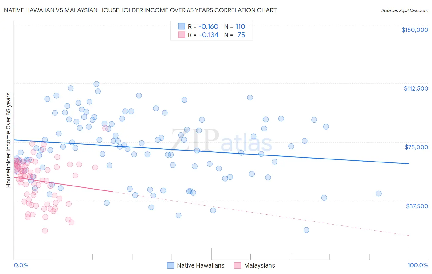 Native Hawaiian vs Malaysian Householder Income Over 65 years