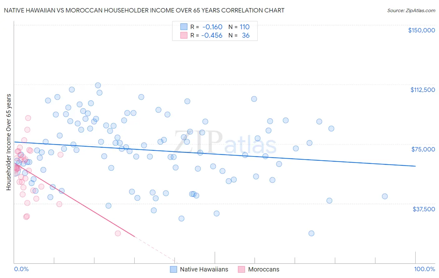 Native Hawaiian vs Moroccan Householder Income Over 65 years