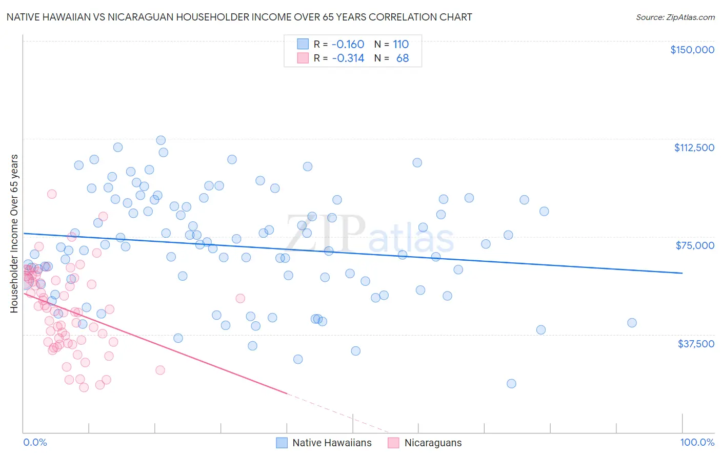 Native Hawaiian vs Nicaraguan Householder Income Over 65 years