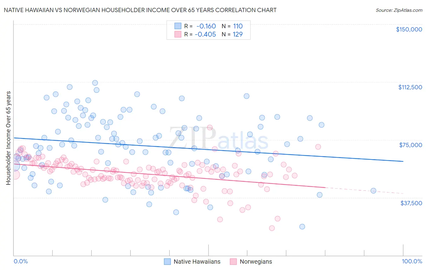 Native Hawaiian vs Norwegian Householder Income Over 65 years