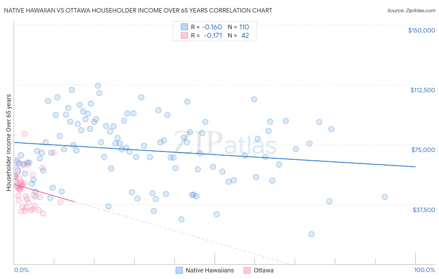 Native Hawaiian vs Ottawa Householder Income Over 65 years
