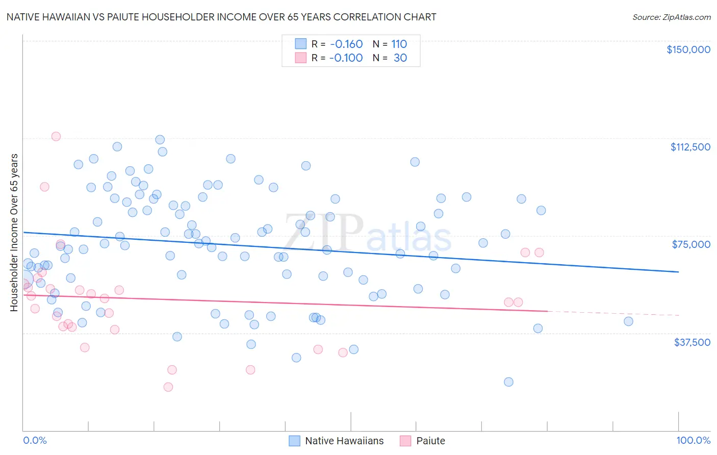 Native Hawaiian vs Paiute Householder Income Over 65 years
