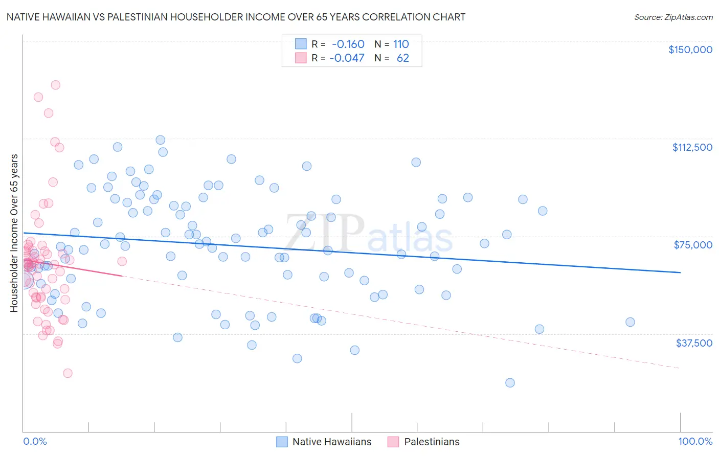 Native Hawaiian vs Palestinian Householder Income Over 65 years