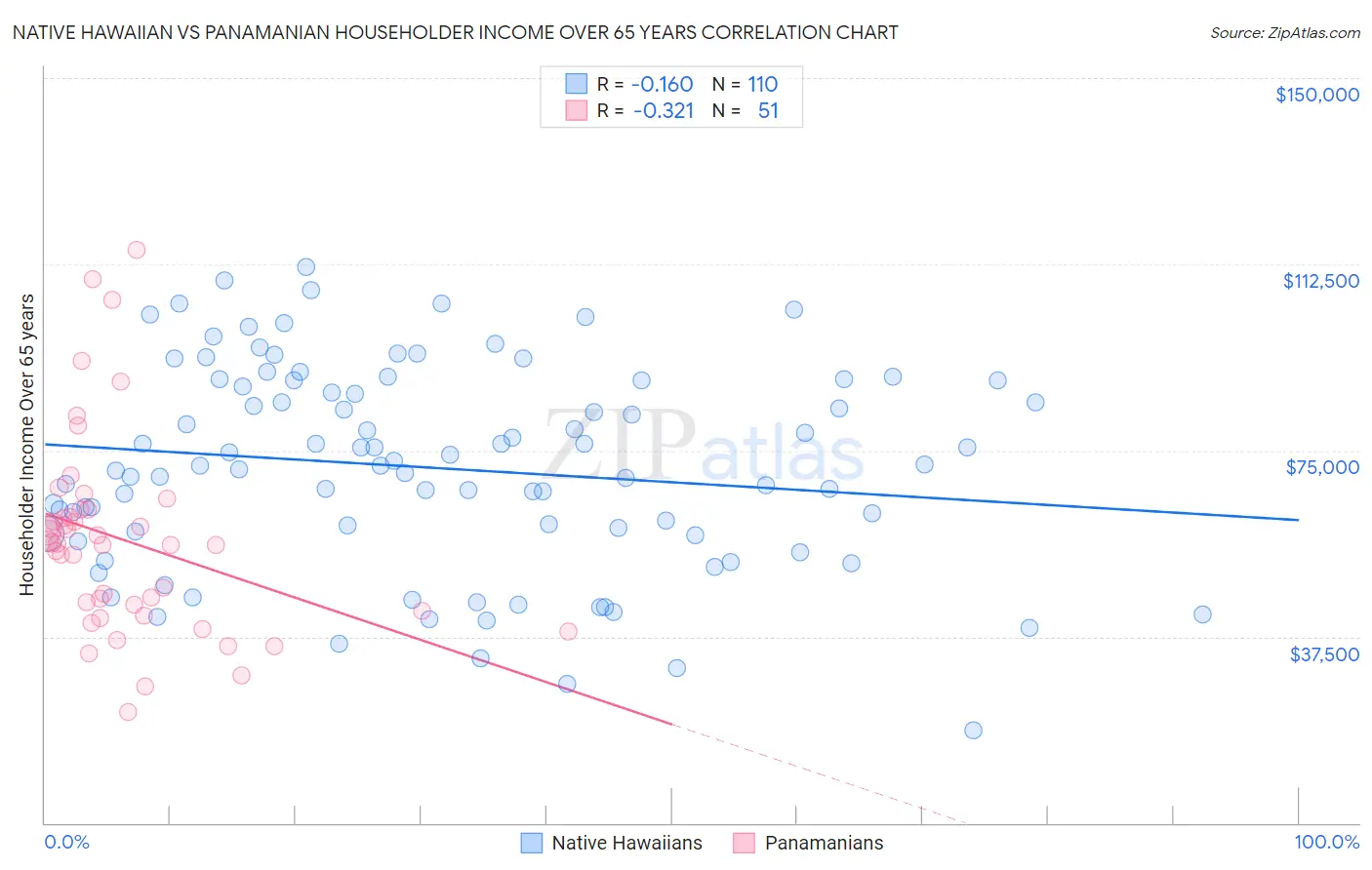 Native Hawaiian vs Panamanian Householder Income Over 65 years