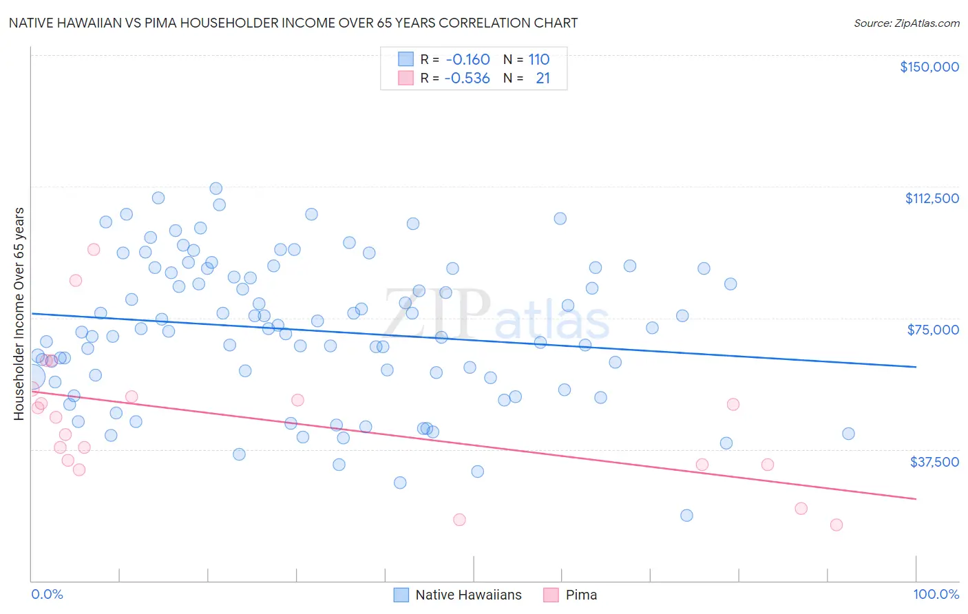 Native Hawaiian vs Pima Householder Income Over 65 years