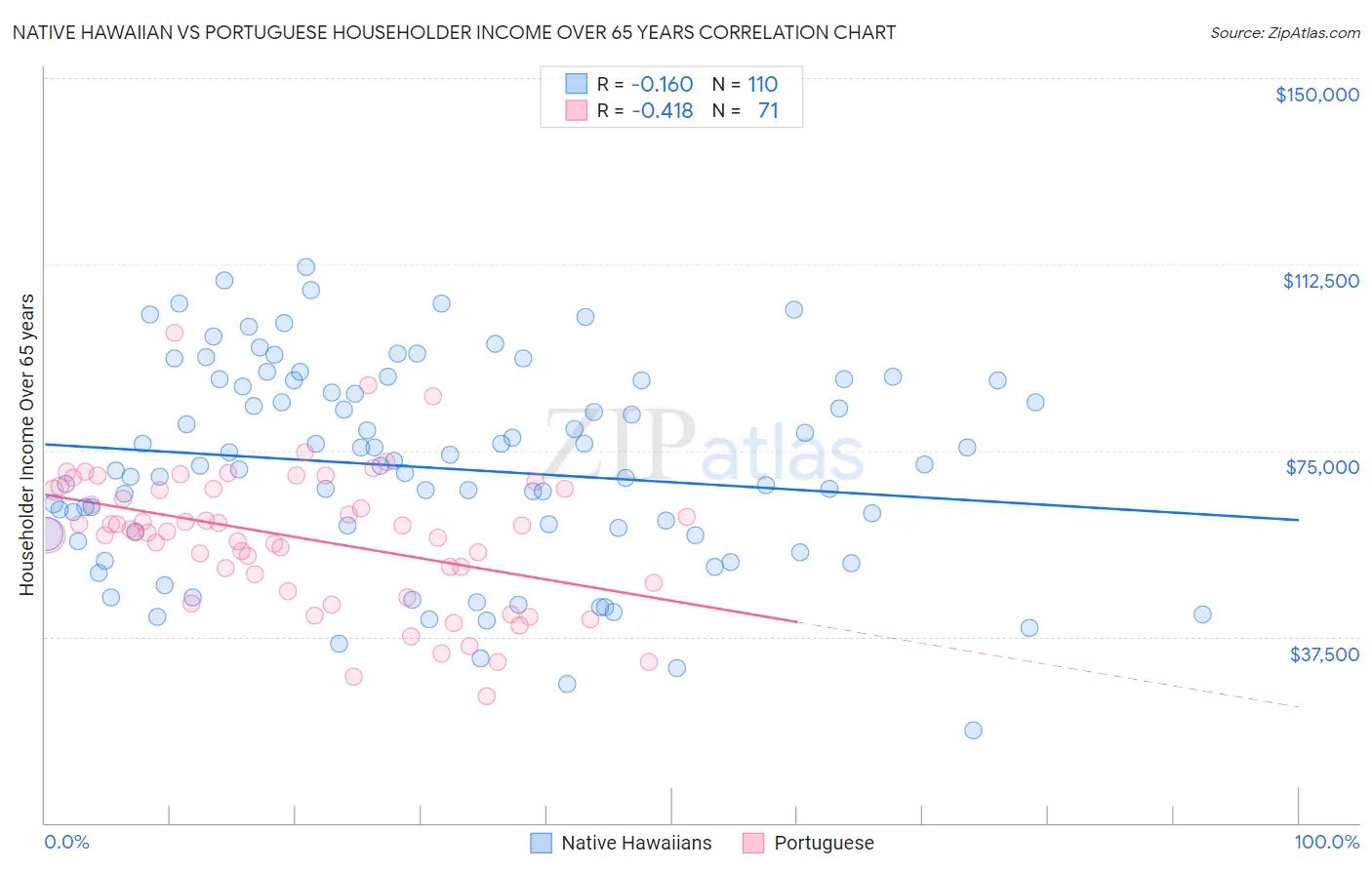 Native Hawaiian vs Portuguese Householder Income Over 65 years