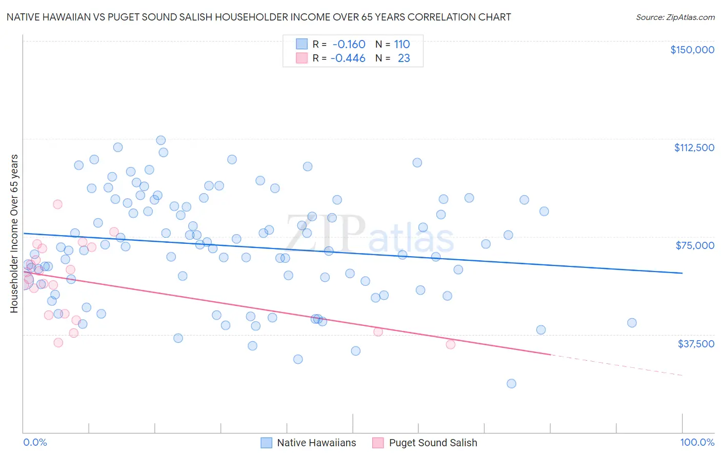 Native Hawaiian vs Puget Sound Salish Householder Income Over 65 years