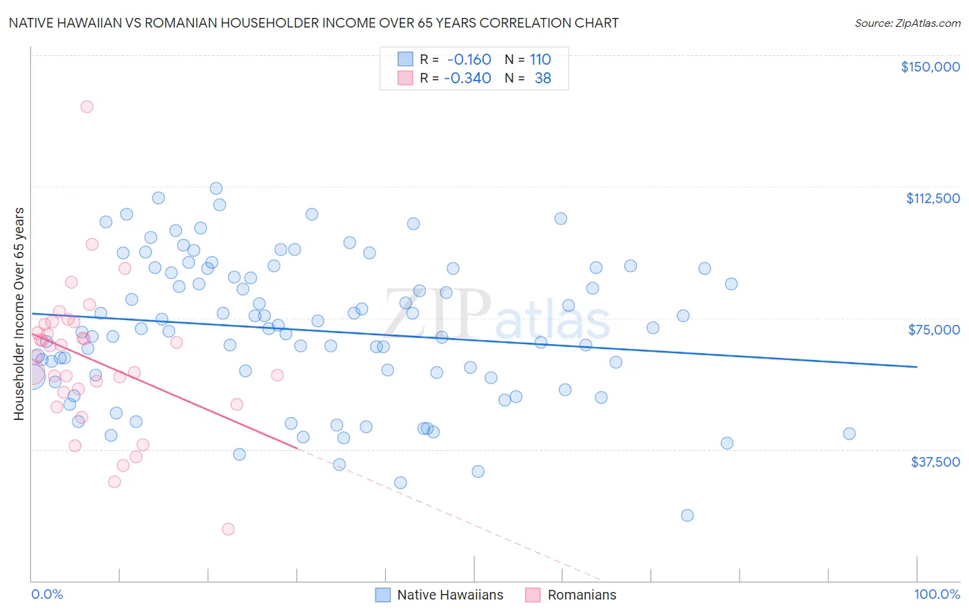 Native Hawaiian vs Romanian Householder Income Over 65 years