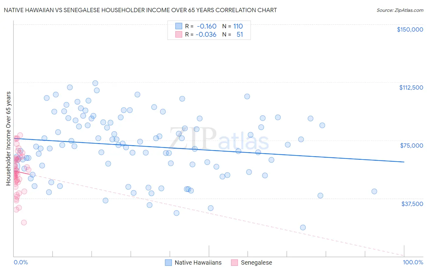 Native Hawaiian vs Senegalese Householder Income Over 65 years