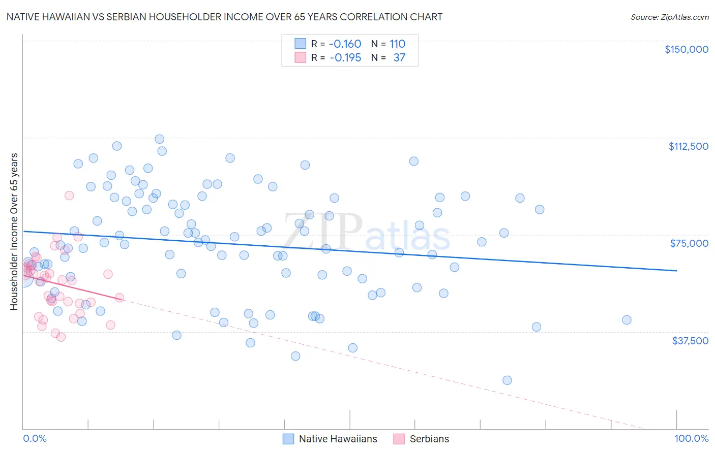 Native Hawaiian vs Serbian Householder Income Over 65 years