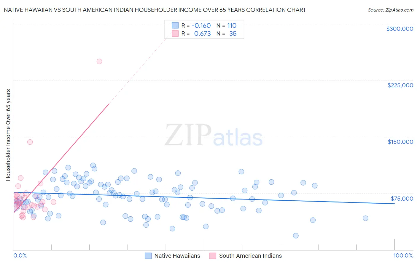 Native Hawaiian vs South American Indian Householder Income Over 65 years