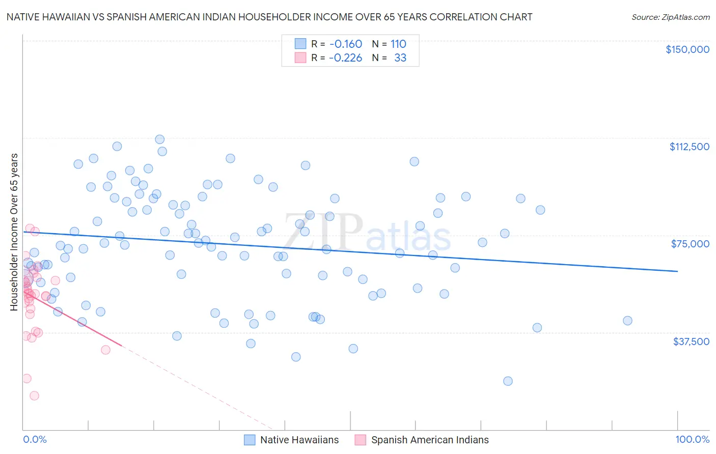 Native Hawaiian vs Spanish American Indian Householder Income Over 65 years