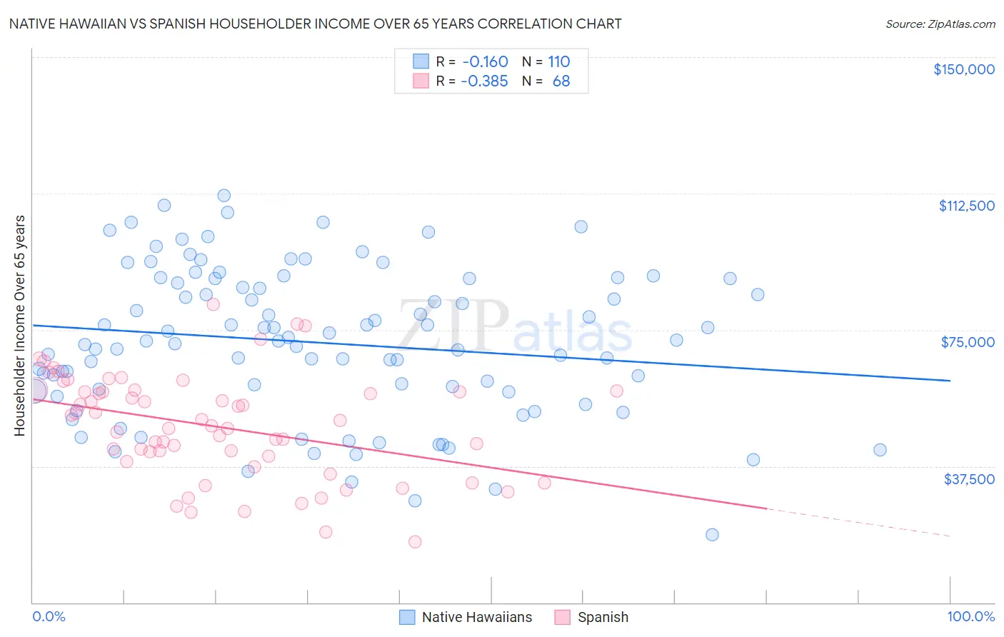 Native Hawaiian vs Spanish Householder Income Over 65 years