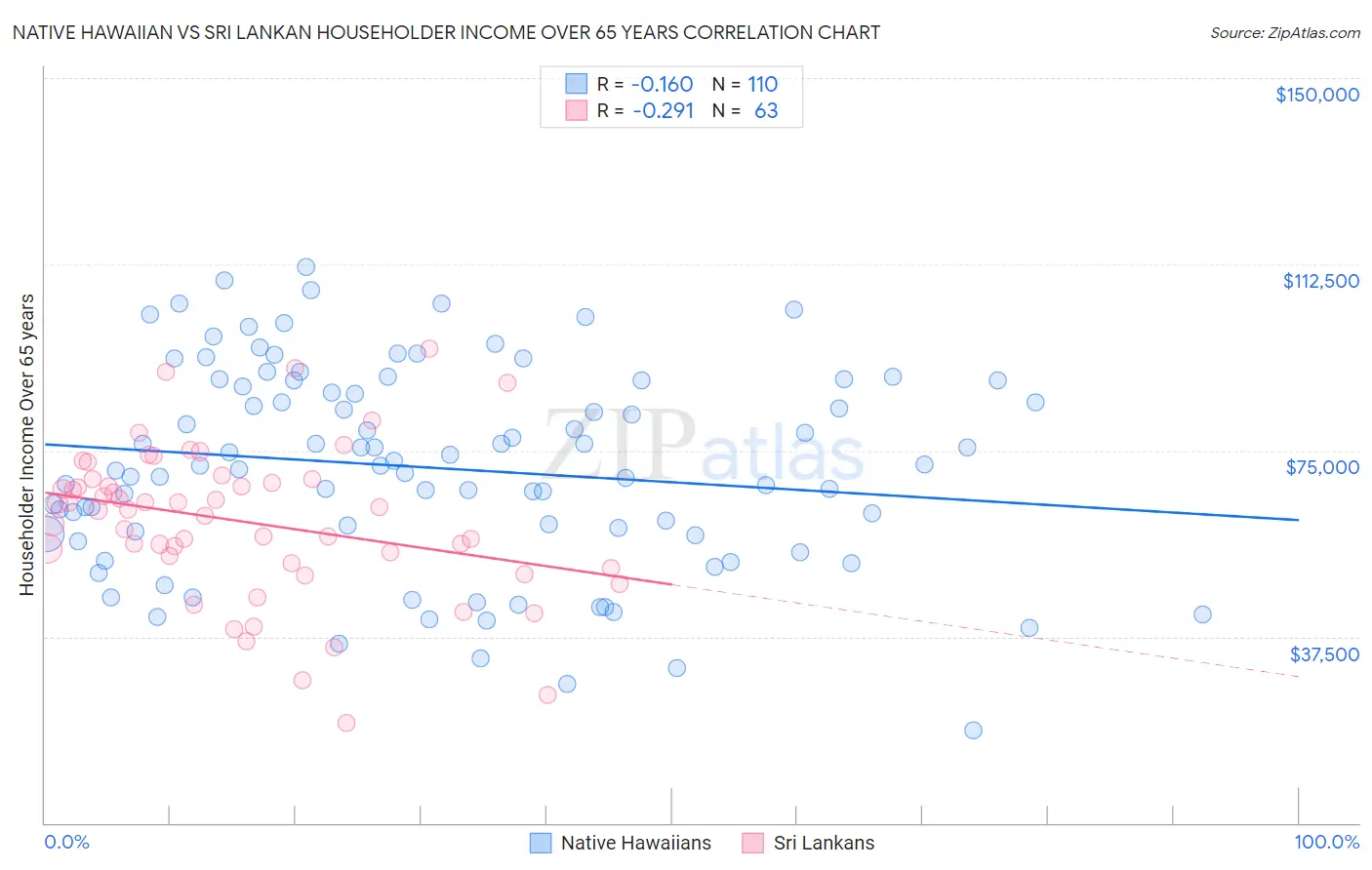 Native Hawaiian vs Sri Lankan Householder Income Over 65 years
