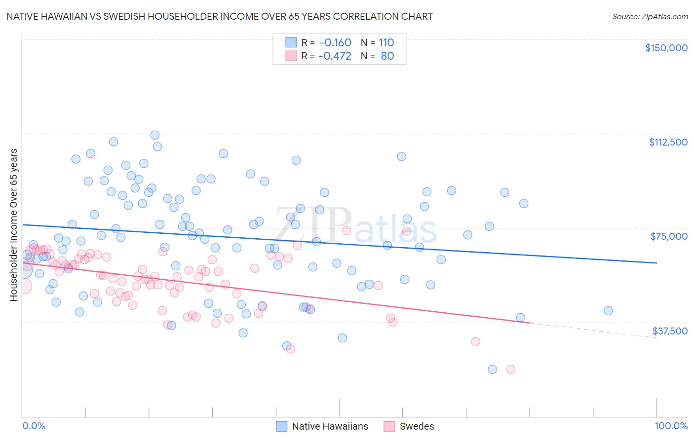 Native Hawaiian vs Swedish Householder Income Over 65 years