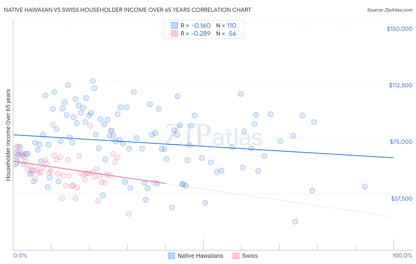 Native Hawaiian vs Swiss Householder Income Over 65 years
