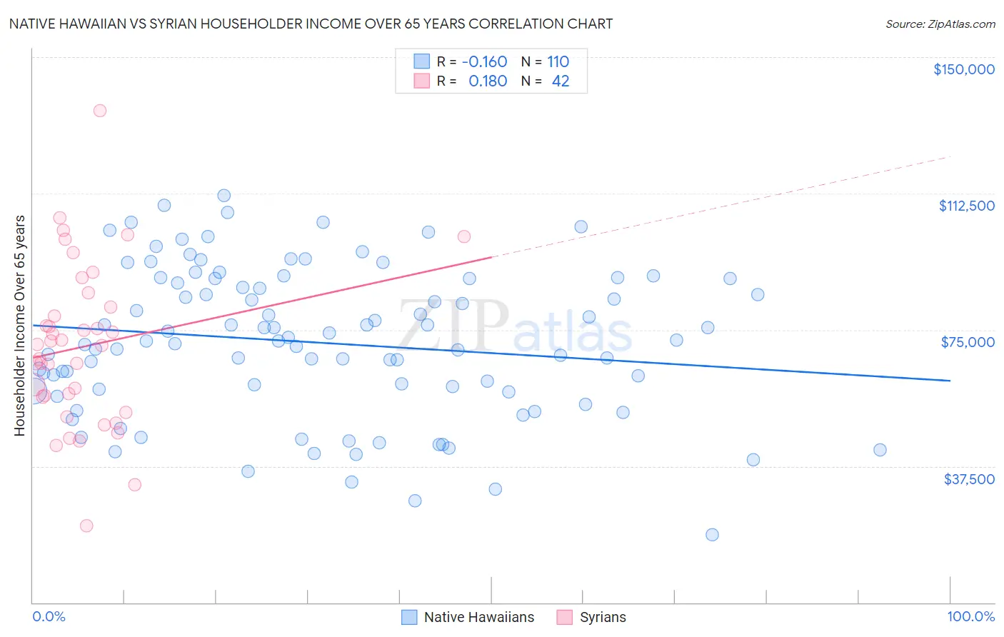 Native Hawaiian vs Syrian Householder Income Over 65 years