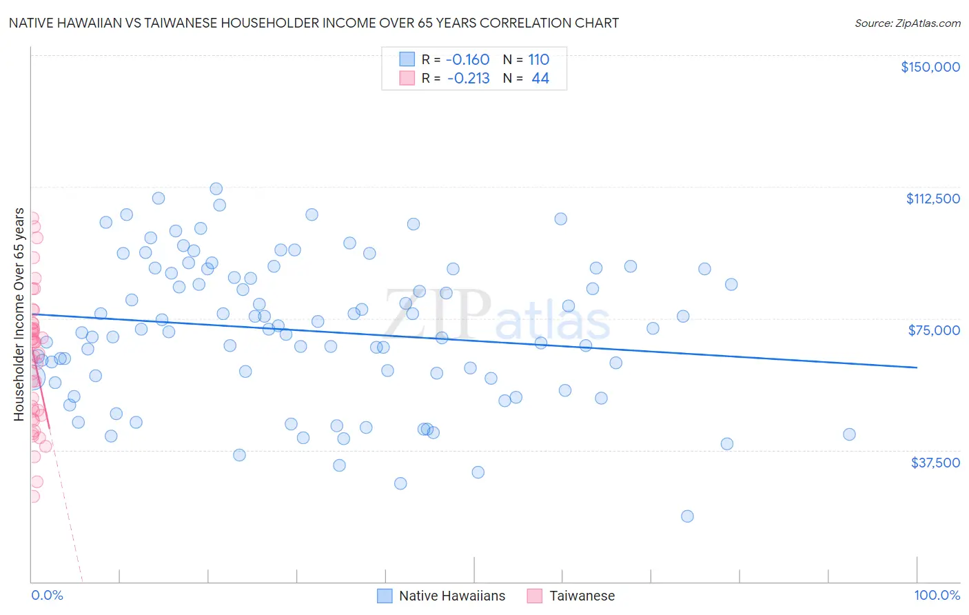 Native Hawaiian vs Taiwanese Householder Income Over 65 years