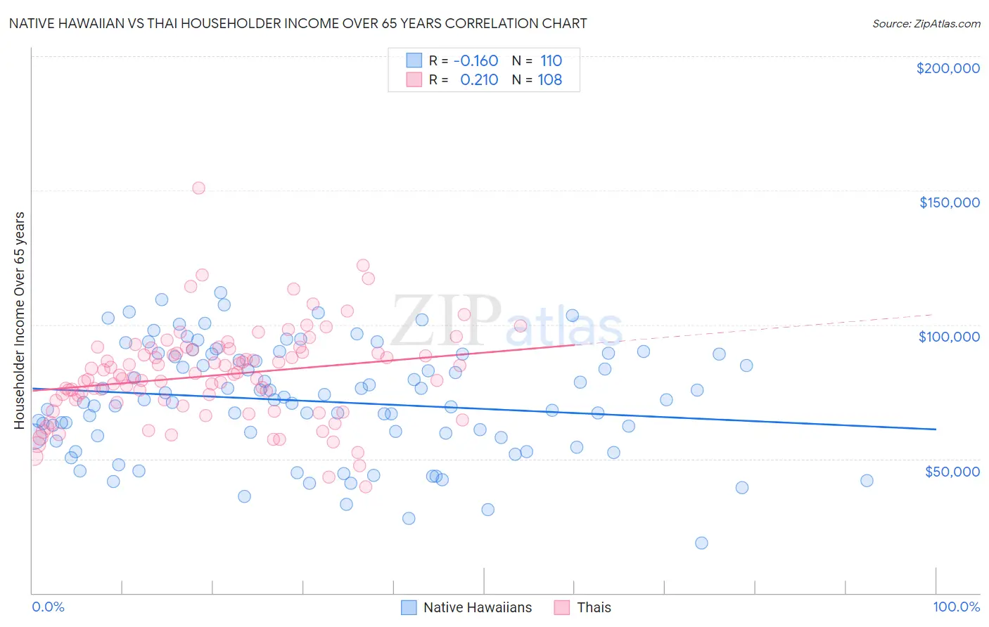 Native Hawaiian vs Thai Householder Income Over 65 years