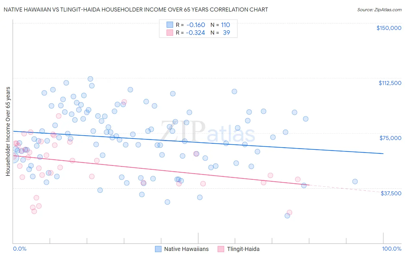 Native Hawaiian vs Tlingit-Haida Householder Income Over 65 years