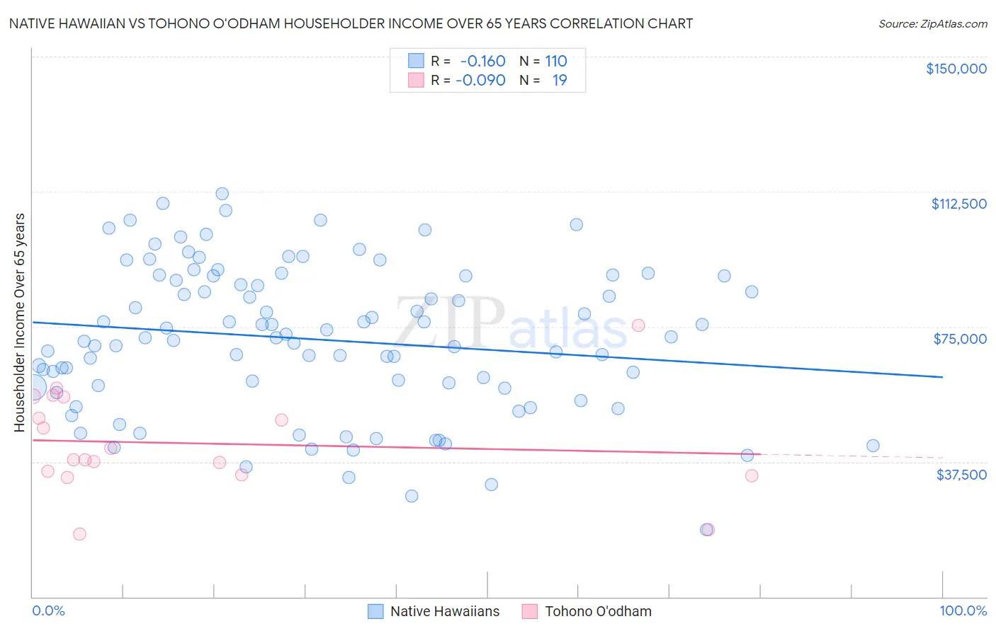 Native Hawaiian vs Tohono O'odham Householder Income Over 65 years
