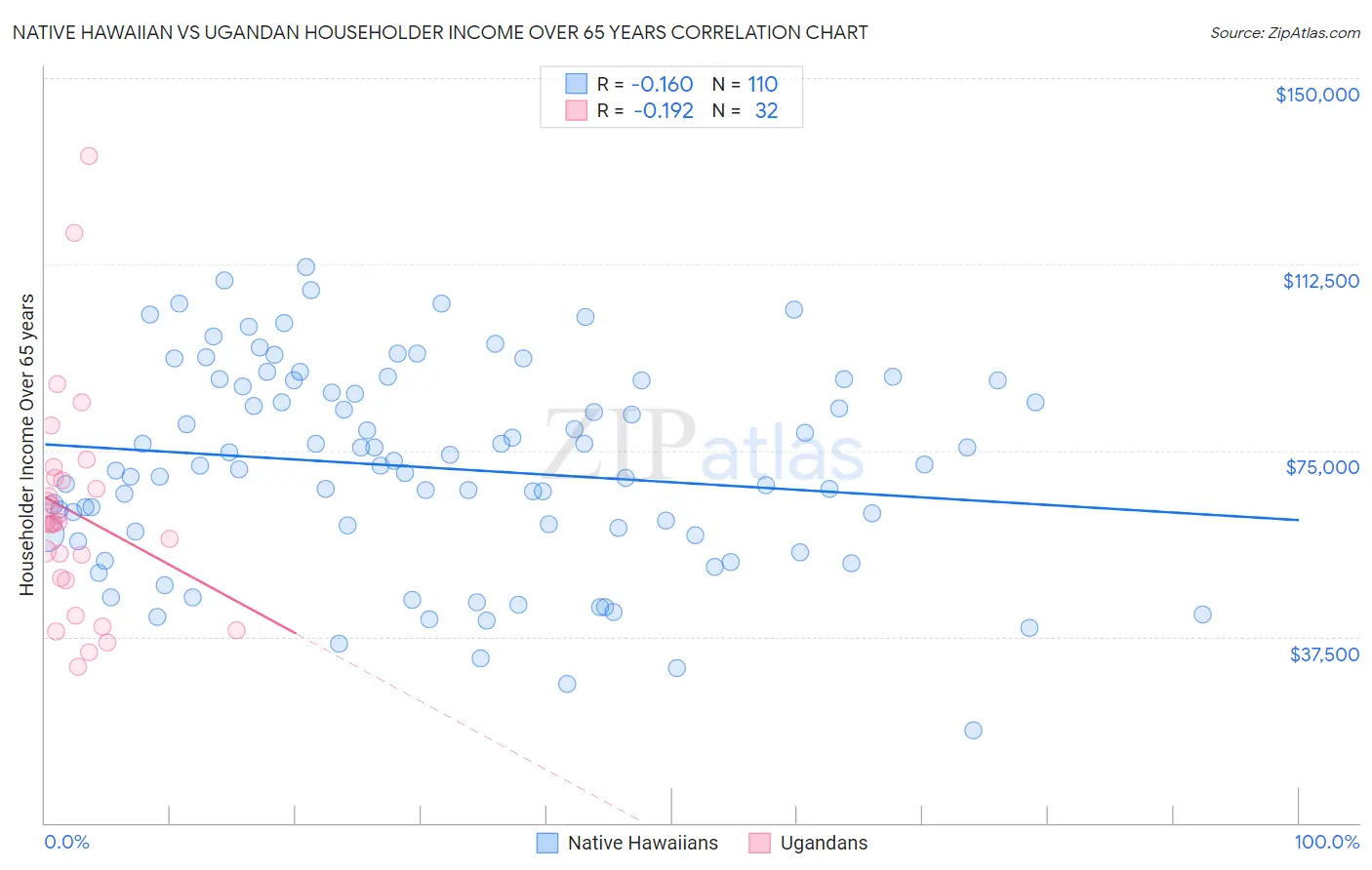 Native Hawaiian vs Ugandan Householder Income Over 65 years