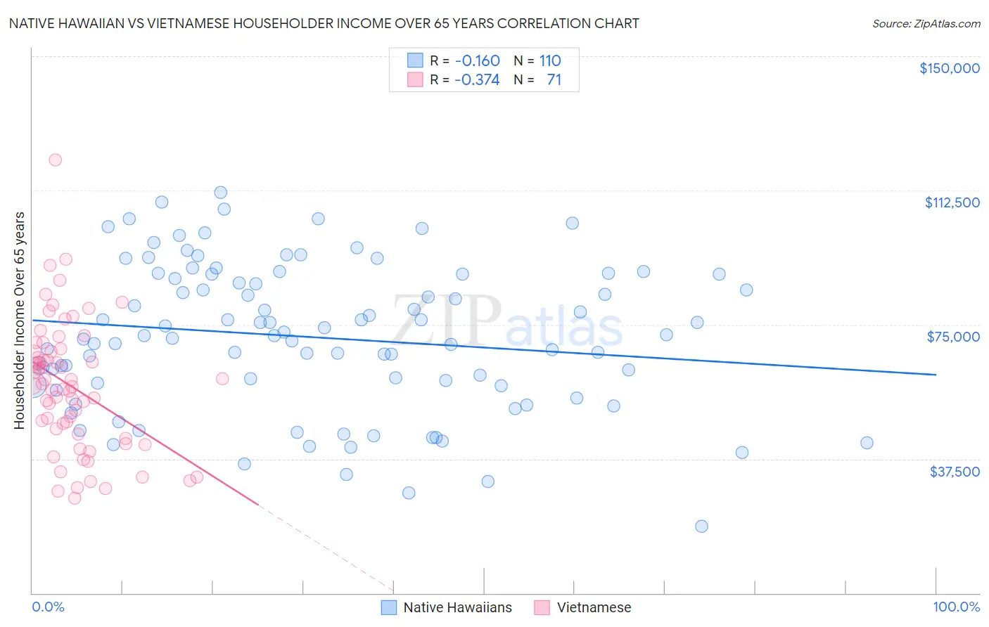 Native Hawaiian vs Vietnamese Householder Income Over 65 years