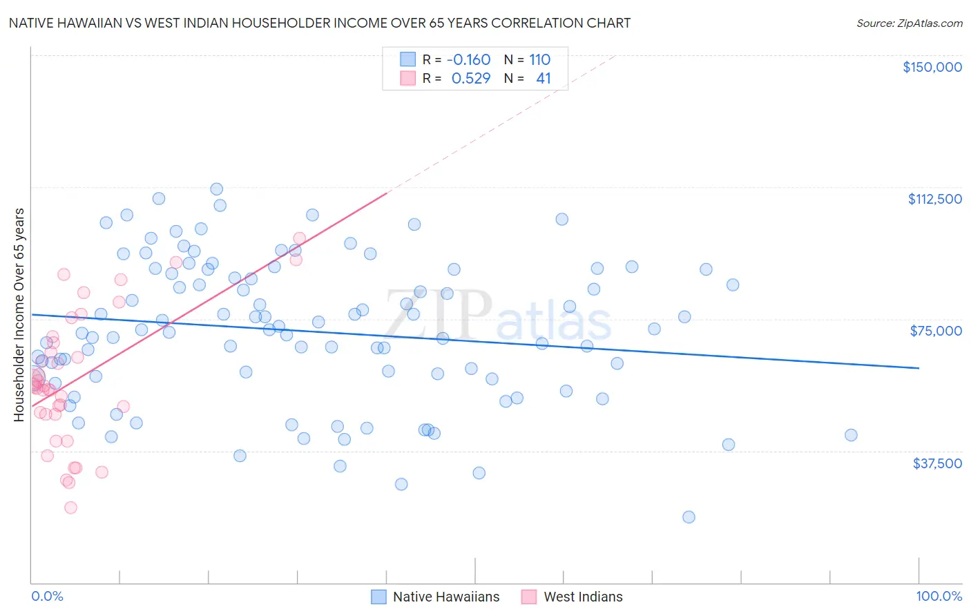 Native Hawaiian vs West Indian Householder Income Over 65 years
