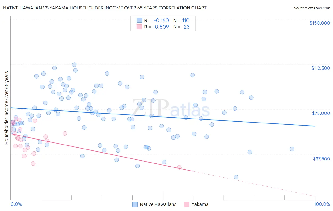 Native Hawaiian vs Yakama Householder Income Over 65 years