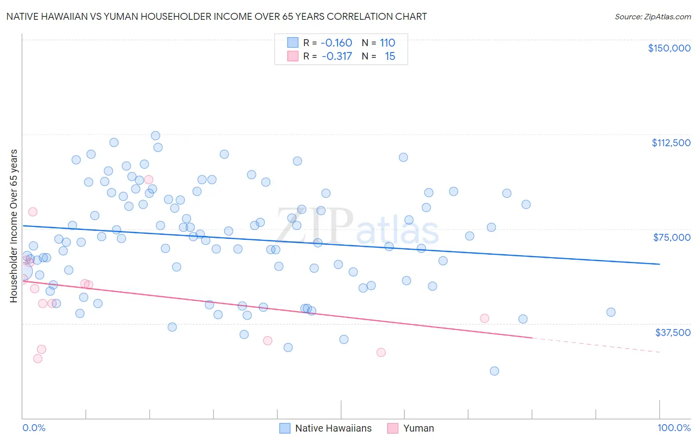 Native Hawaiian vs Yuman Householder Income Over 65 years