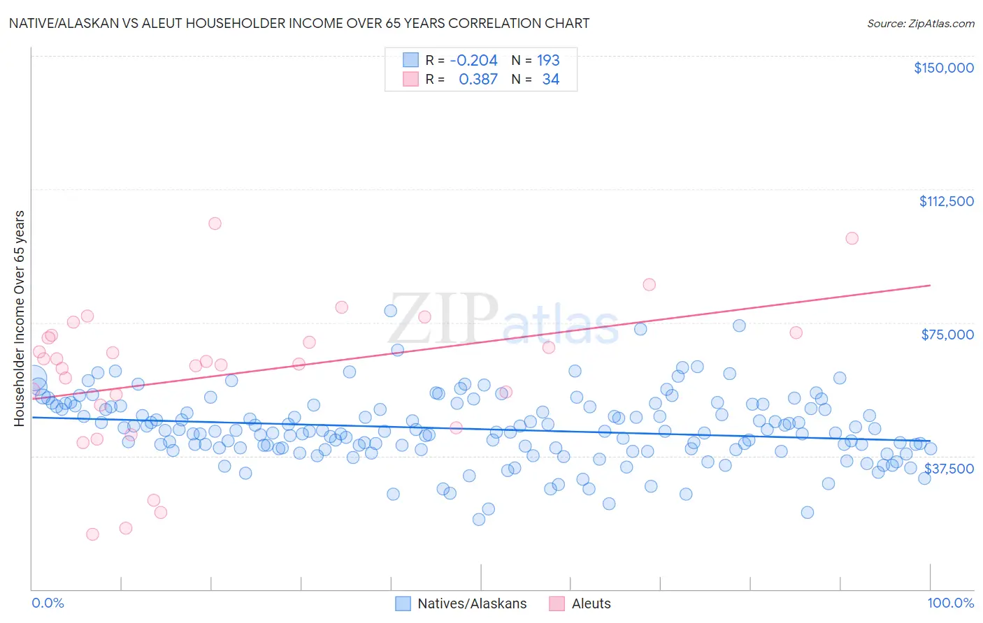 Native/Alaskan vs Aleut Householder Income Over 65 years
